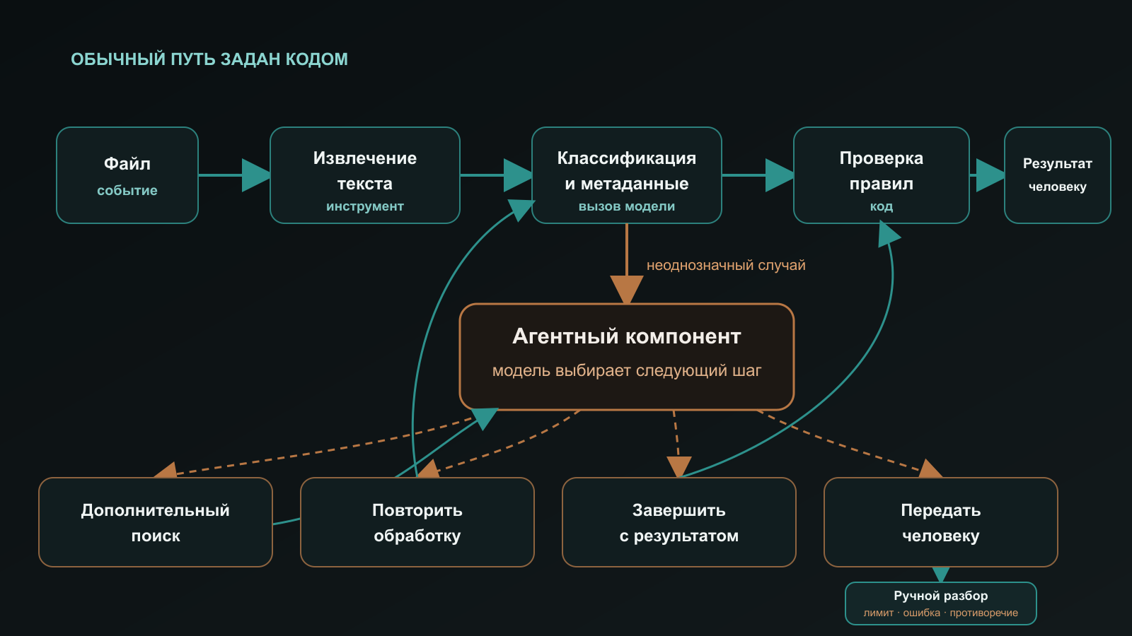 Путь обработки документа. Заданный сценарий ведёт файл через извлечение текста, классификацию и проверку правил. Неоднозначный случай передаётся агентному компоненту, который выбирает дополнительный поиск, повтор классификации, завершение с результатом или передачу человеку. Поиск возвращается к агенту, повтор — к классификации, результат — к проверке правил. Ошибка, исчерпанный лимит или неснятое противоречие приводят к ручному разбору.