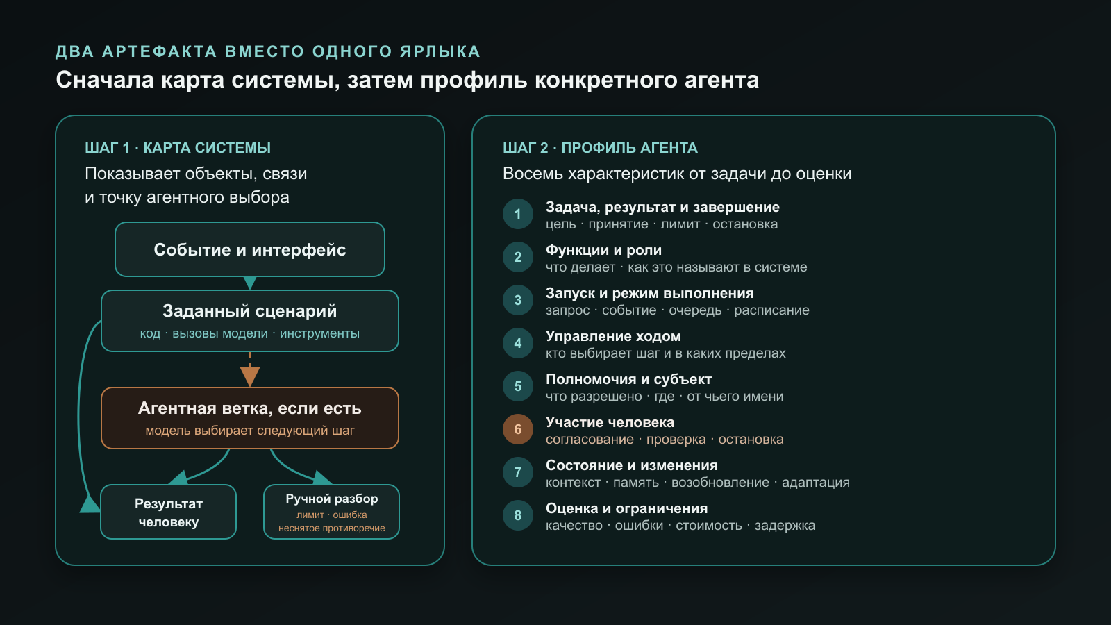Схема из двух частей. Слева карта системы отделяет заданный сценарий от условной агентной ветки и ручного разбора. Справа профиль агента из восьми характеристик: задача и завершение, функции, запуск, управление ходом, полномочия, участие человека, состояние и эксплуатационная оценка.
