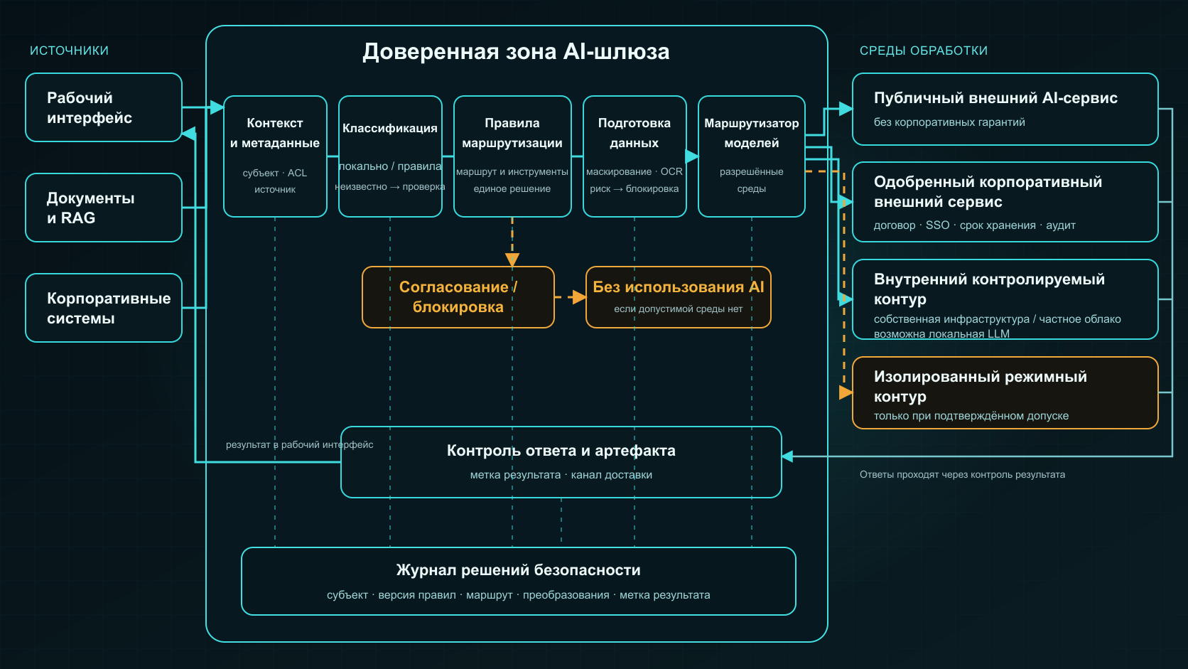 Архитектура AI-шлюза: классификация, политика, подготовка данных, маршрутизация и аудит