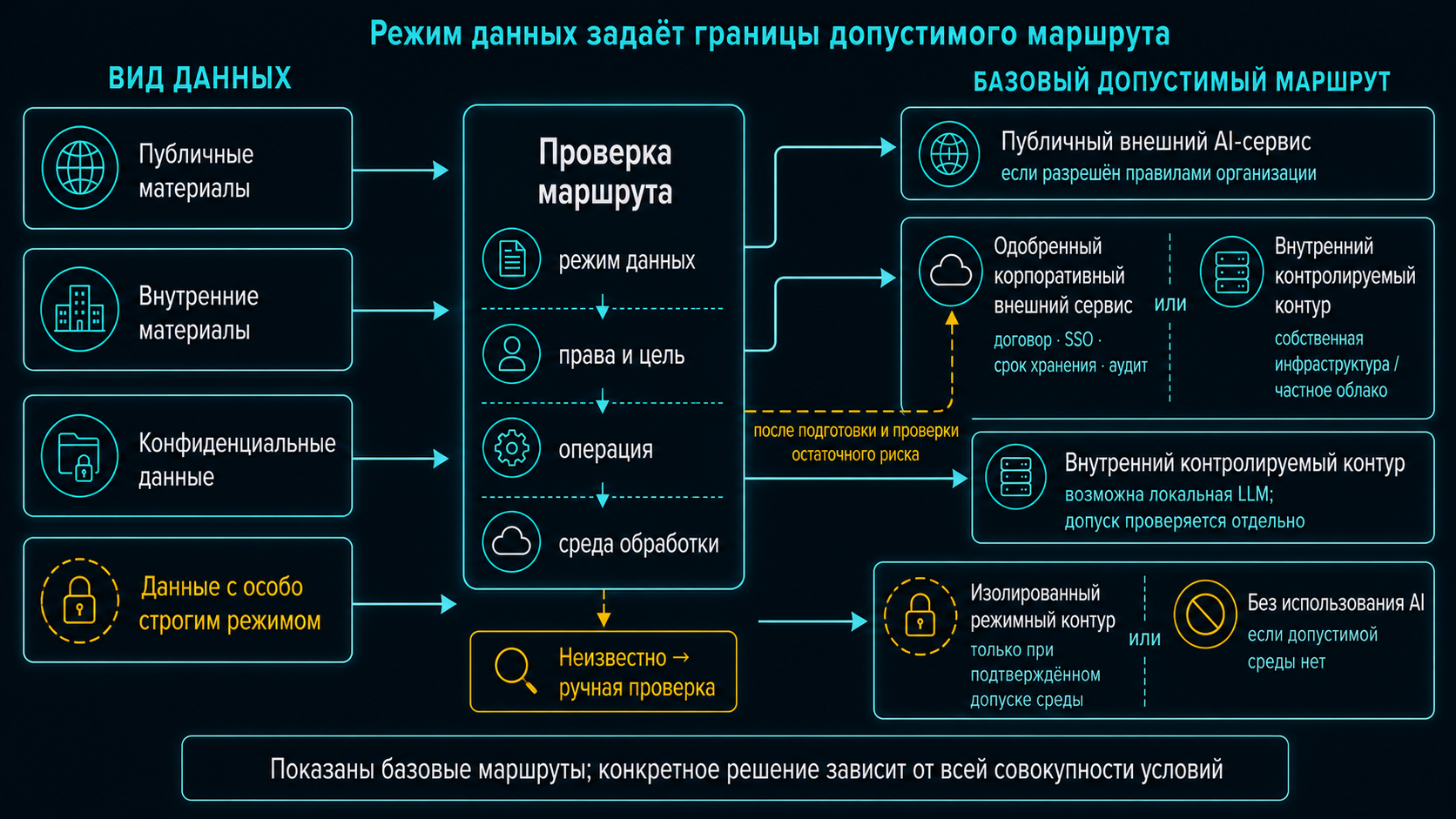 Четыре категории чувствительности и связанные с ними маршруты обработки