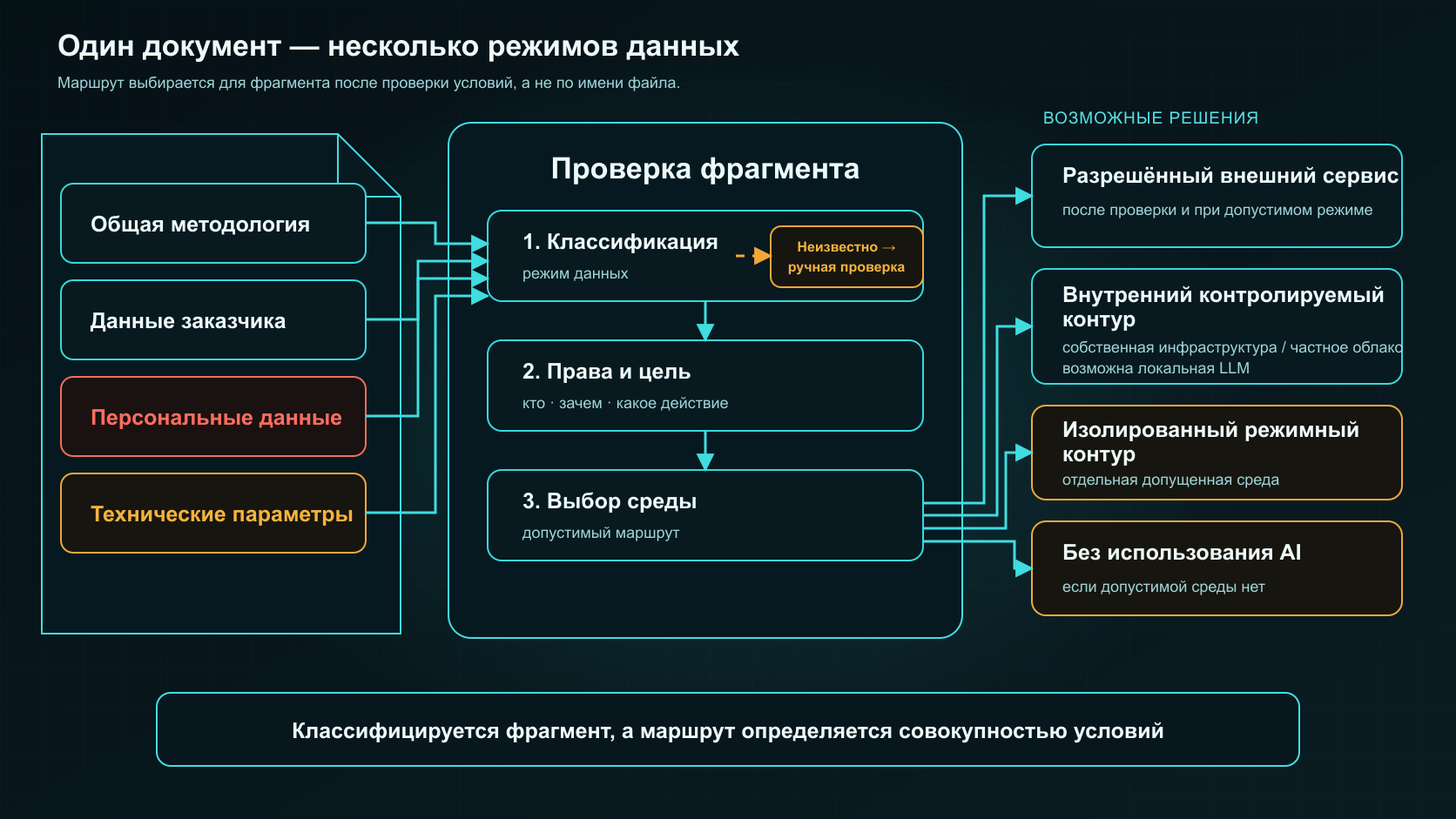 Смешанный документ: сегменты разной чувствительности направляются по разным маршрутам