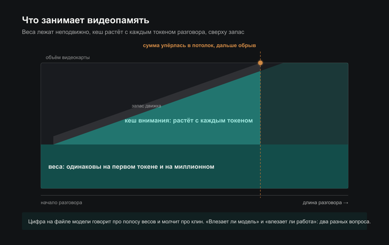 Прямоугольник видеокарты. Внизу ровная полоса весов, над ней растущий вправо клин кеша вдоль оси «длина разговора», сверху тонкий запас. Медная отметка там, где сумма упирается в потолок карты