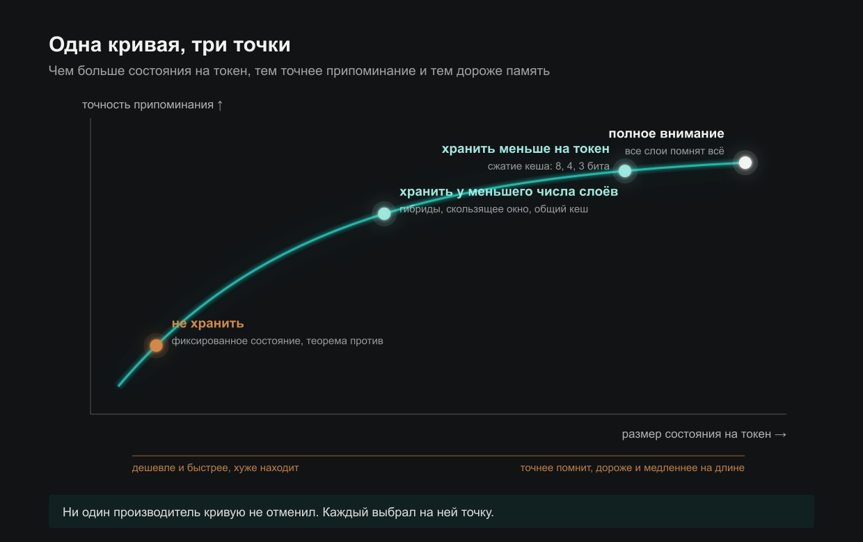Кривая в осях «размер состояния на токен» и «точность припоминания»: чем больше состояния, тем точнее память. На кривой три области: «хранить меньше на токен», «хранить у меньшего числа слоёв», «не хранить». Сверху справа полное внимание, снизу слева чистое фиксированное состояние