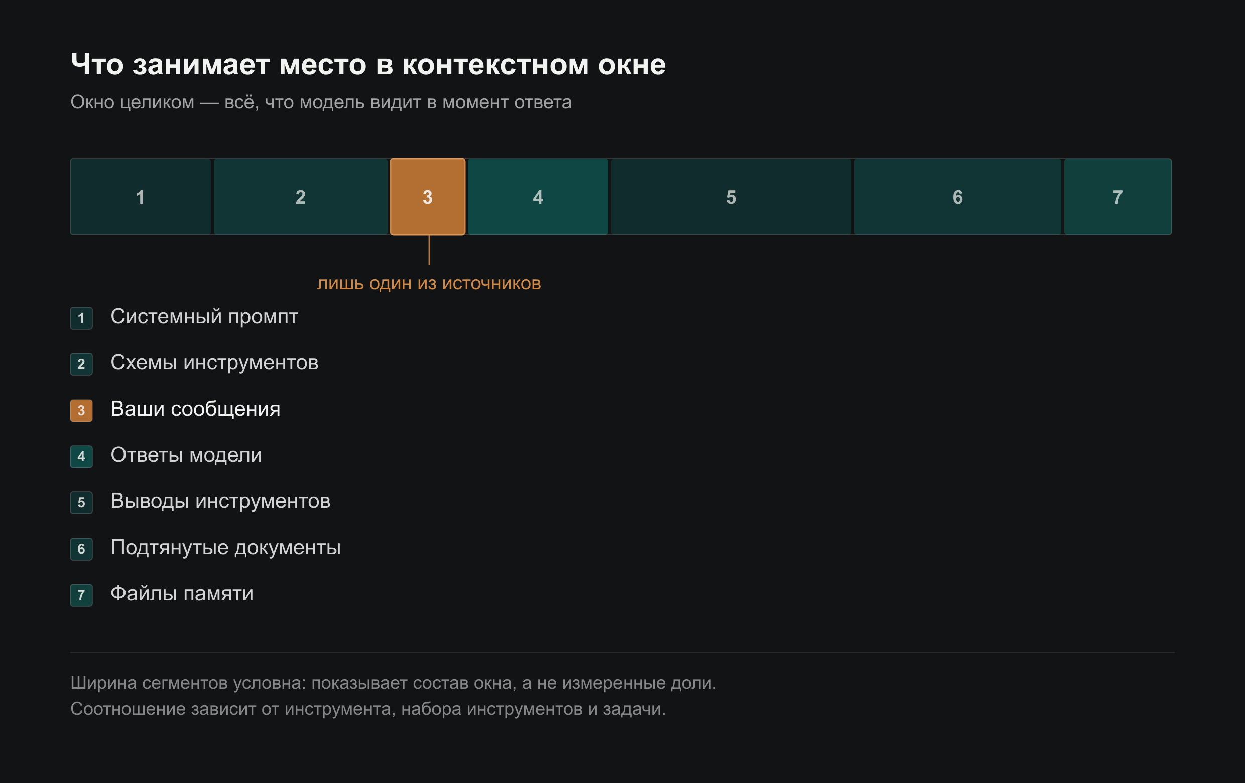 Полоса контекстного окна, разделённая на семь пронумерованных сегментов: системный промпт, схемы инструментов, ваши сообщения, ответы модели, выводы инструментов, подтянутые документы, файлы памяти