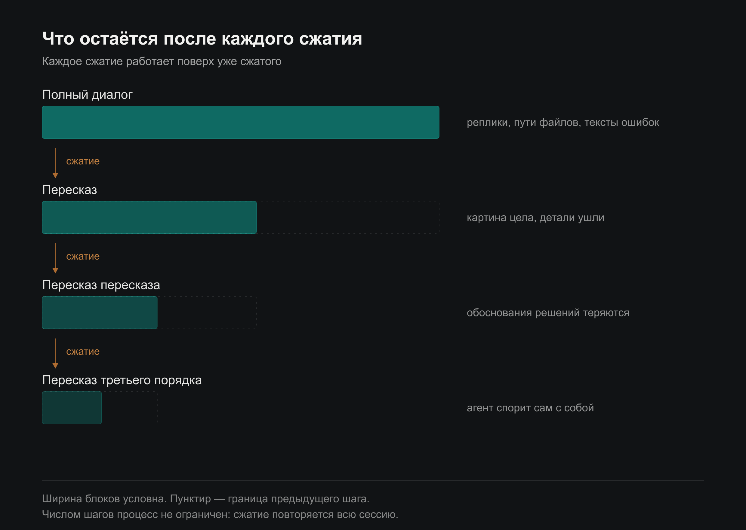 Четыре убывающих блока — полный диалог, пересказ, пересказ пересказа, пересказ третьего порядка — с пунктирной границей предыдущего шага и перечнем того, что теряется на каждом уровне