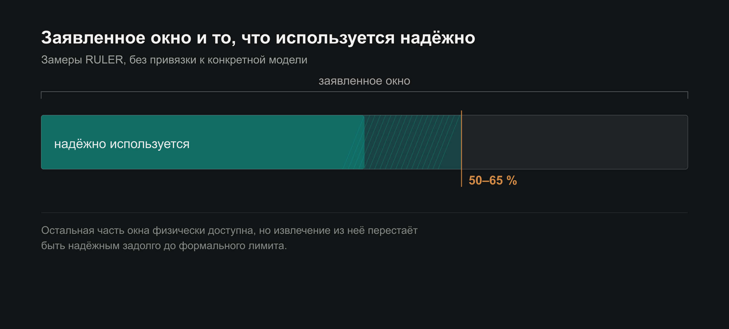 Полоса заявленного окна, внутри которой закрашена часть в 50–65 процентов — доля, используемая надёжно по замерам RULER