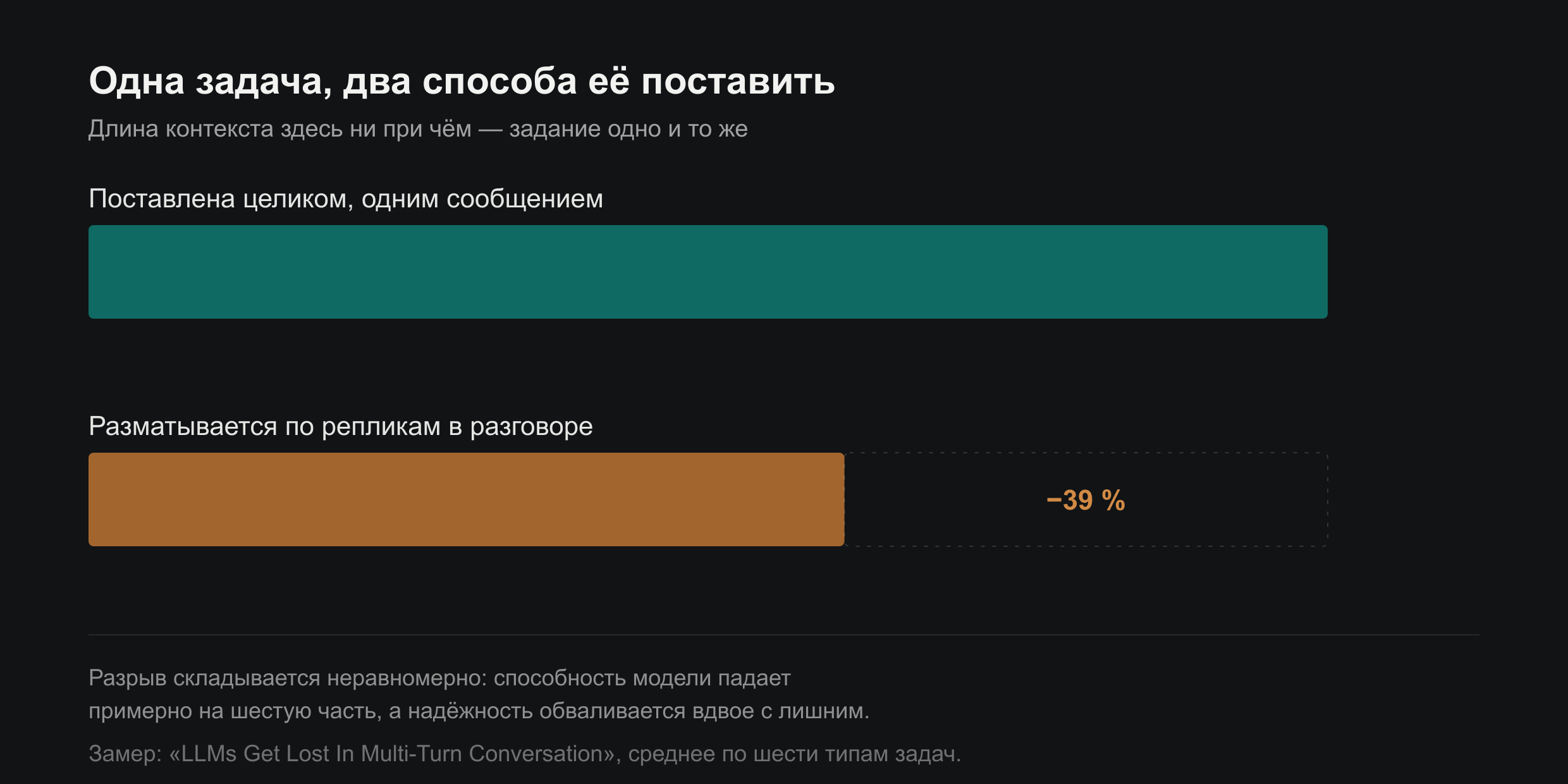 Две полосы: задача, поставленная целиком одним сообщением, и та же задача, разматываемая по репликам, с разрывом в 39 процентов между ними