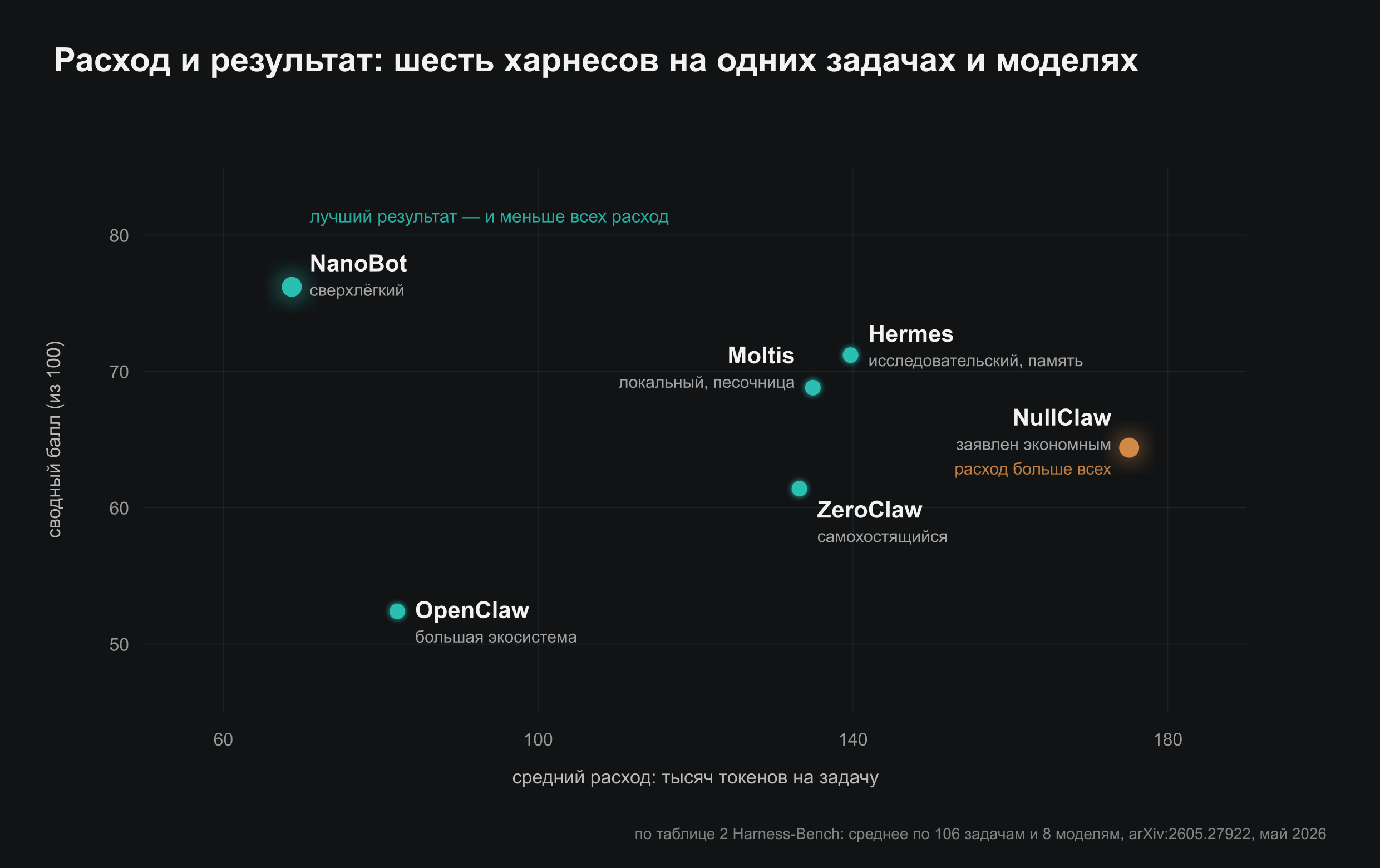 Шесть харнесов точками: по горизонтали — средний расход токенов на задачу, по вертикали — сводный балл; сверхлёгкий NanoBot вверху слева — лучший результат при наименьшем расходе, NullClaw, заявленный экономным, — правее всех по расходу
